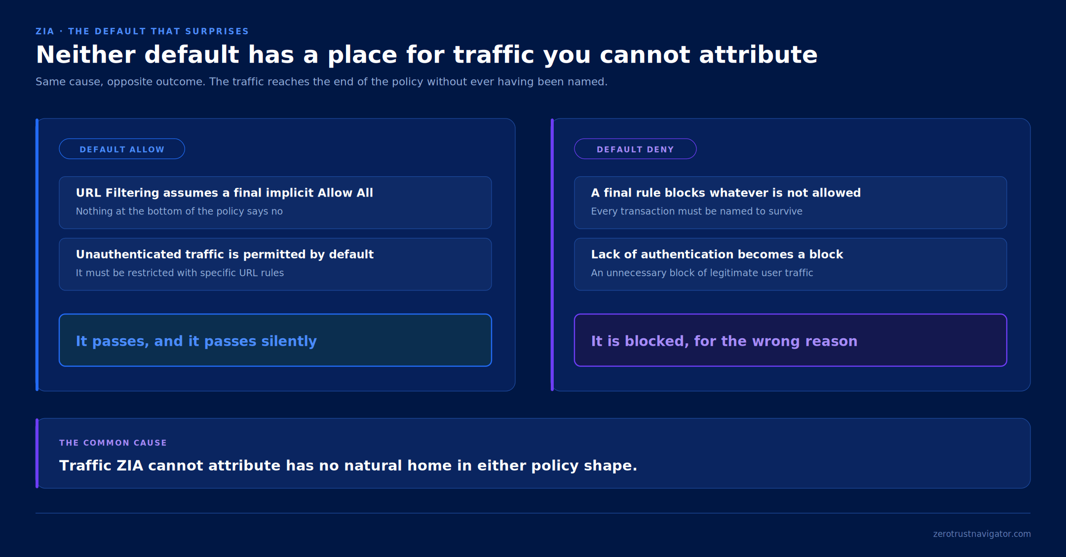 Default allow and default deny compared: unattributed traffic reaches the end of the policy and either passes silently or is blocked for the wrong reason