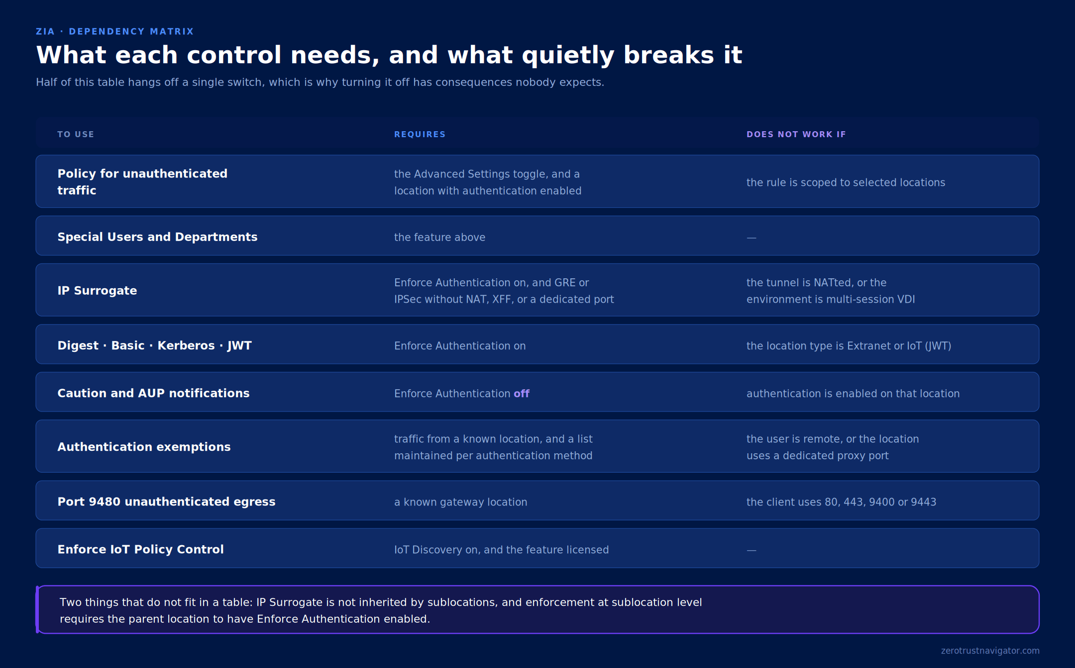 A dependency matrix showing what each authentication-related control requires and the conditions under which it stops working