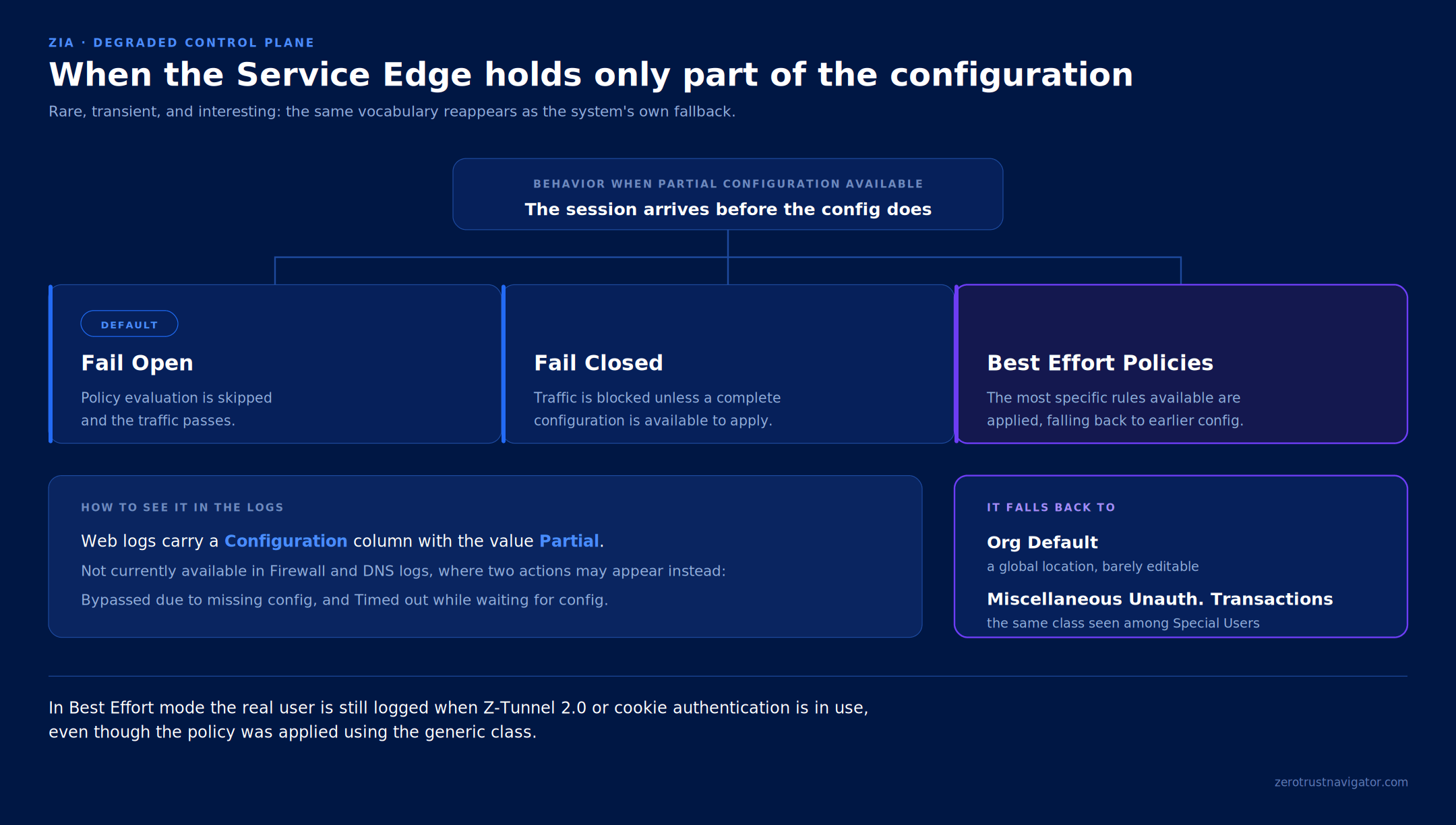 Three modes for a Service Edge holding partial configuration: fail open, fail closed, and best effort policies falling back to the Org Default location and the Miscellaneous Unauthenticated Transactions user