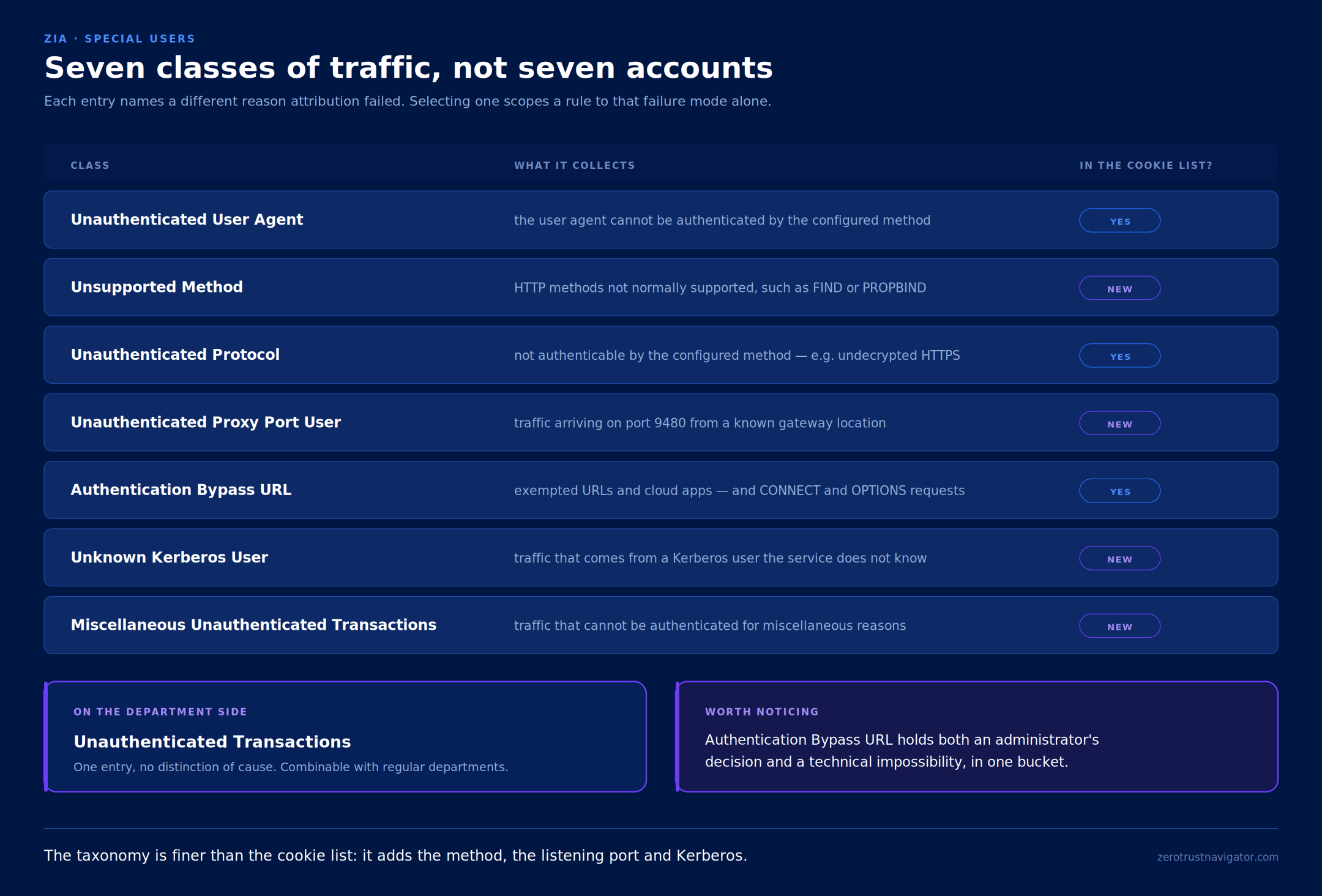 The seven Special User classes with what each one collects, marking which of them already appeared in the cookie documentation and which are new to this taxonomy