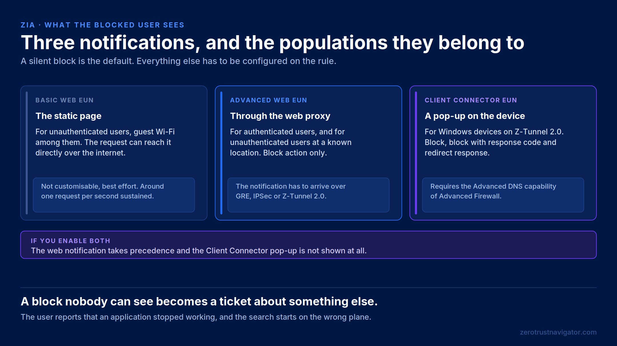 The three DNS end user notification types with the population each one serves and its dependencies