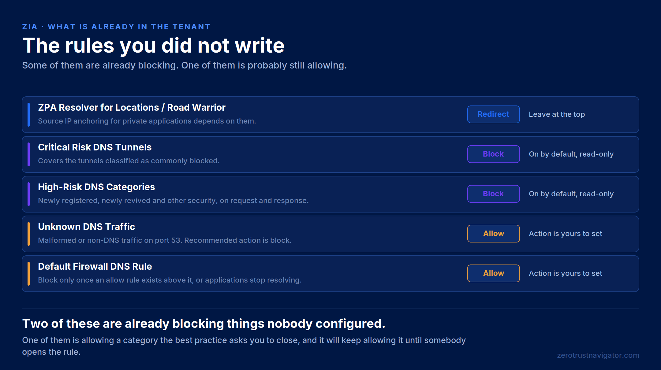 The predefined DNS Control rules listed with their action and status, showing which are read-only and which still need a decision