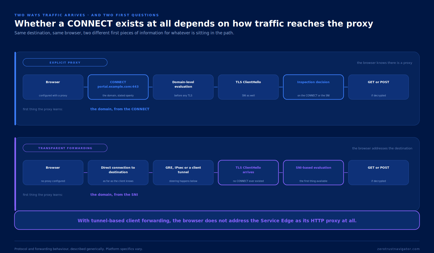 Explicit proxy compared with transparent forwarding: in the first the browser addresses the proxy with a CONNECT request, in the second the traffic is tunnelled and the proxy sees the ClientHello directly