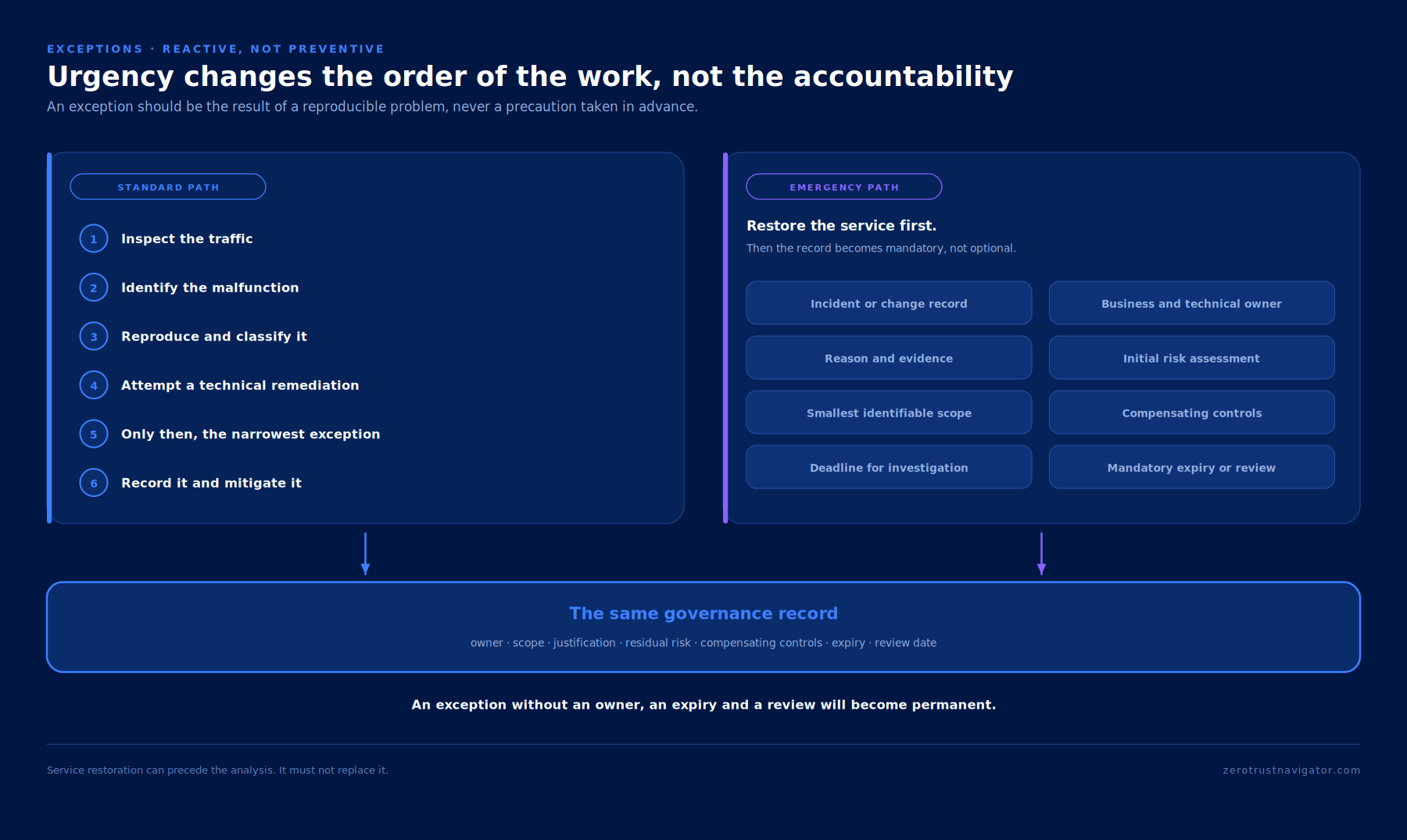 Two routes to an exception, a standard investigation path and an emergency path, both ending at the same governance record with an owner and an expiry