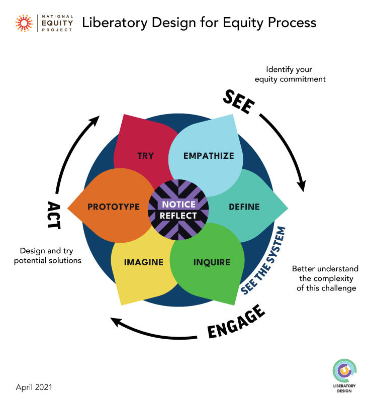 NEP-Liberatory-Design-for-Equity-Process