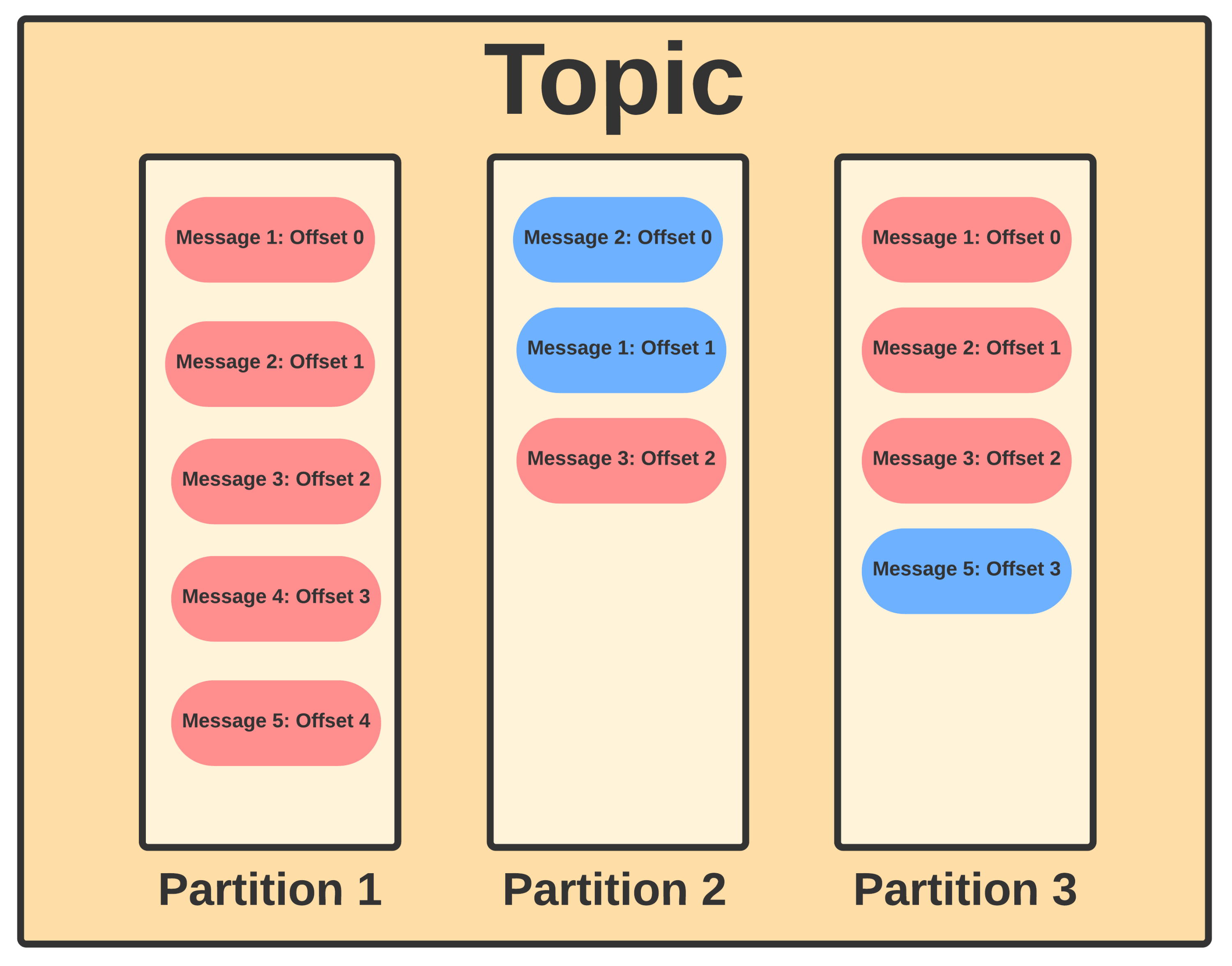 Kafka Partition, Explained(What is Kafka Partition) ZICHEN.DEV