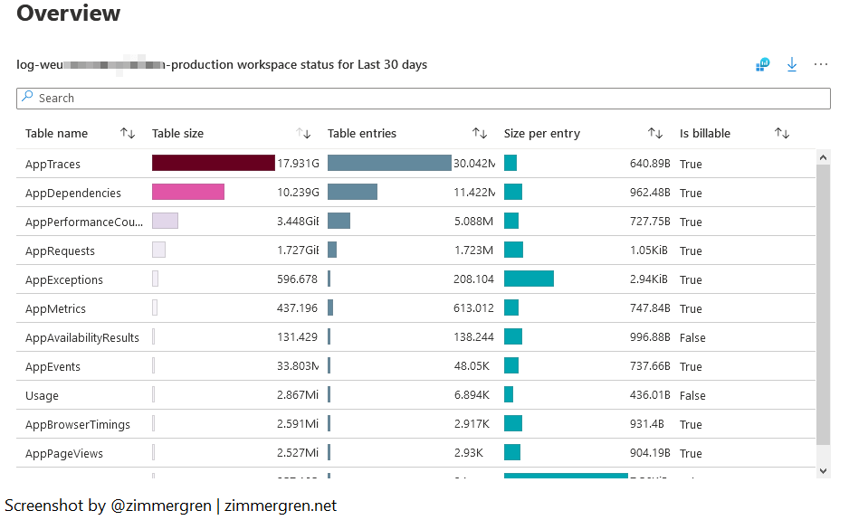 Ensure that the log profile created for your azure activity log has a retention period of 365 days or more, configured for reliability and compliance . Visualize Log Analytics Data Ingestion Using Azure Sentinel