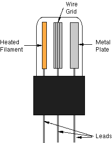 Electric Valves Diodes Triodes And Transistors