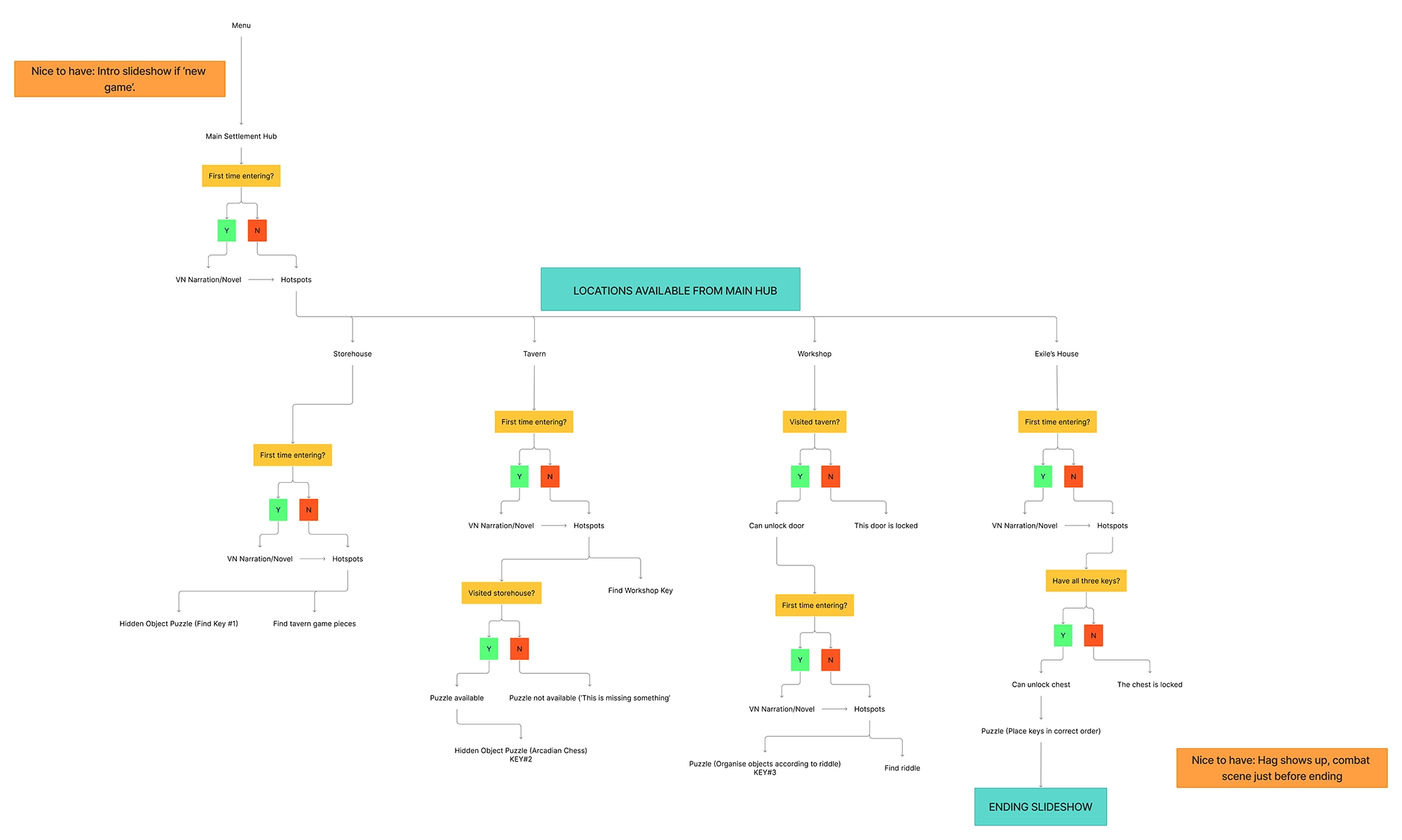 A UX map demonstrating a flow chart for a short narrative game.