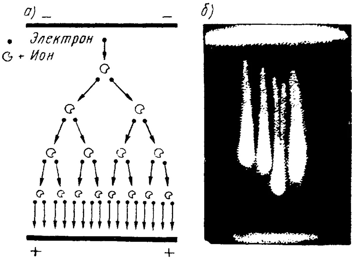 Ионизация газа