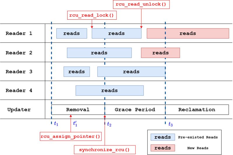 Rcu Part 3 The Rcu Api Pdf Pointer Computer Programming - Abstract Image Collection - Desktop Quality
