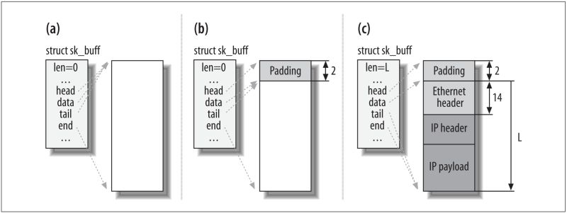 Linux Kernel Network Programming Struct Sk Buff Data Structure Skb - Premium City Picture - Retina