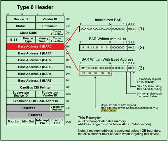 Github Bigbiuewhale Pci Linux Driver Pcie Bar Register Read Write - Perfect Landscape Texture - Full HD