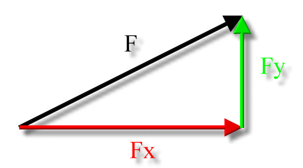 How To Find The Magnitude And Direction Of A Force Given The X And Y Ponents Phyley A what is the x component it Fx of the resultant force. How To Find The Magnitude And Direction Of A Force Given The X And Y Ponents Phyley Express your answer in newtons.
