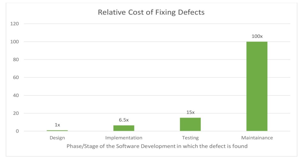 Reduce Cost and Improve Quality with Defect Prevention - Zone24x7 Inc