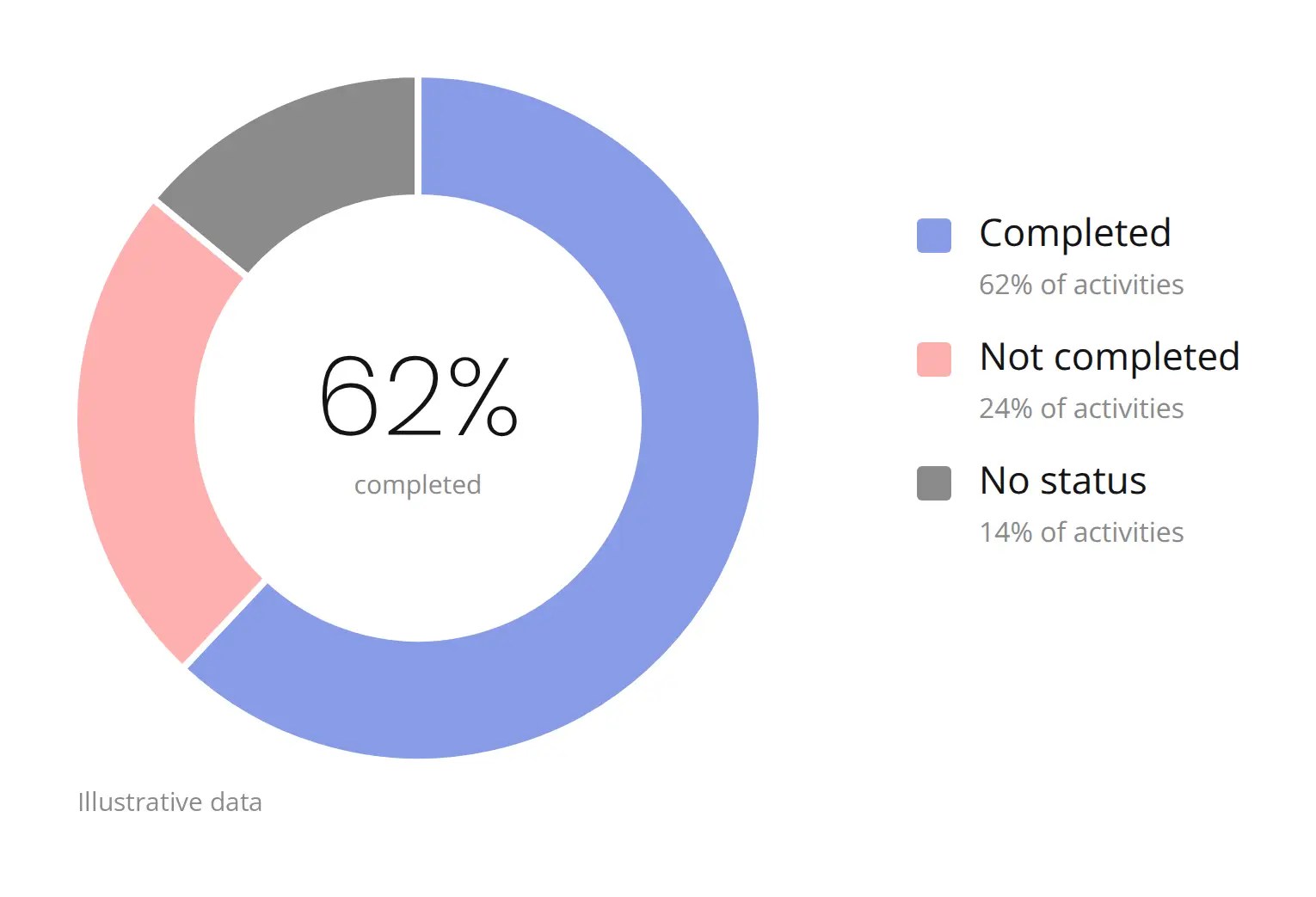 Donut chart of activity completion status: 62% completed, 24% not completed, 14% no status, illustrative data