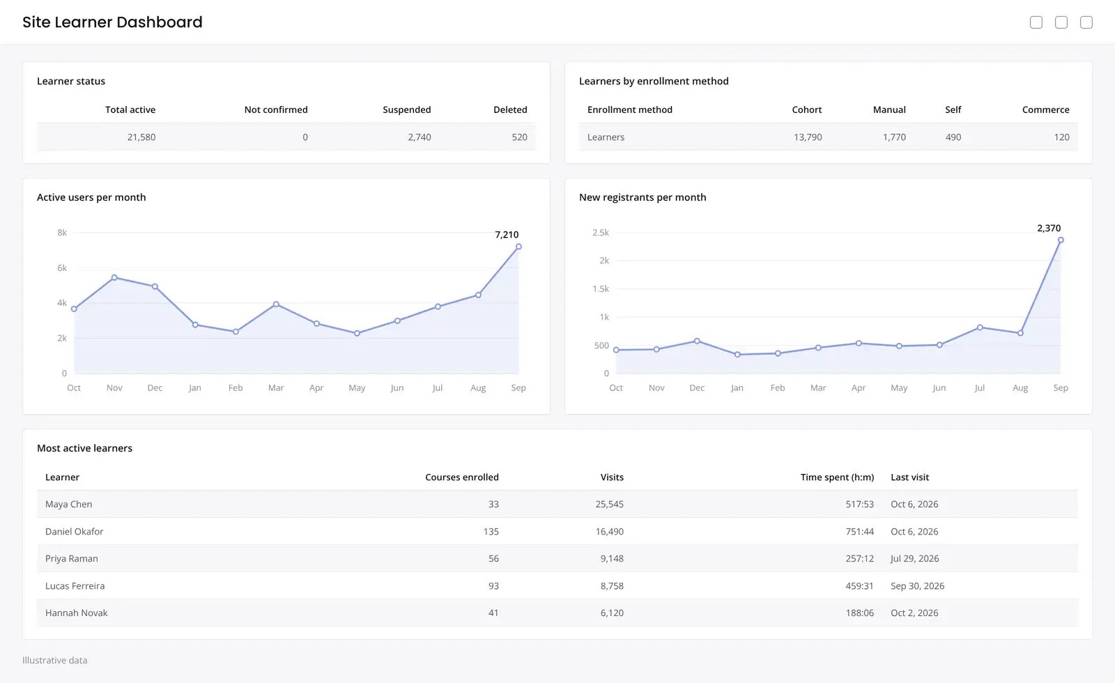 Site Learner Dashboard with learner status, active users and new registrants, illustrative data