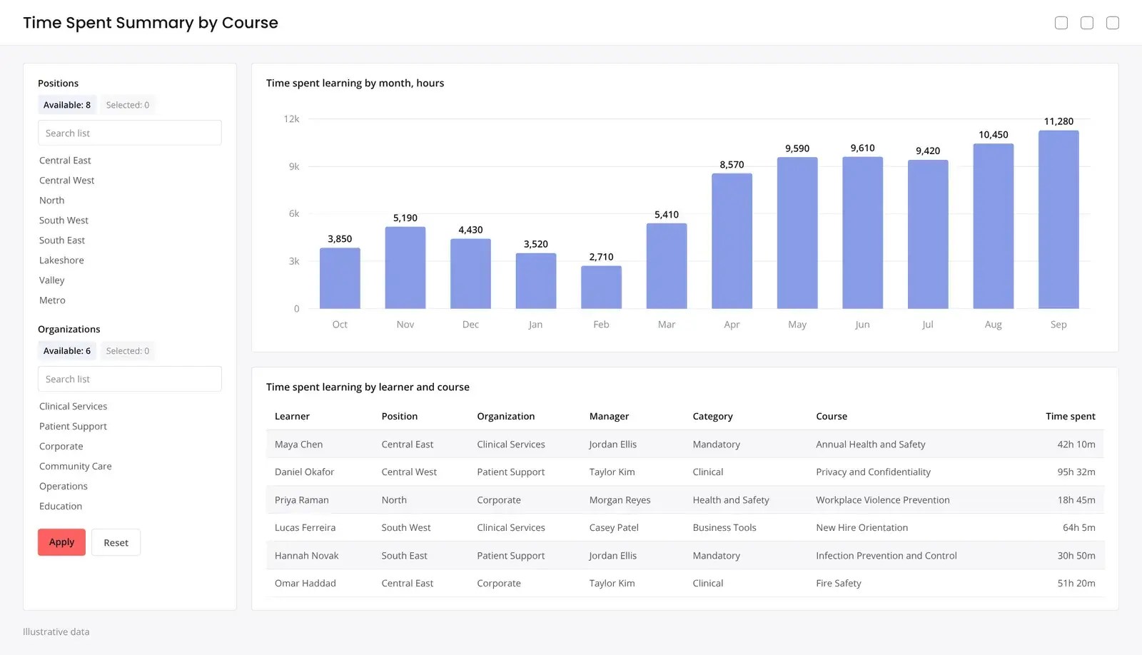 Time Spent Summary by Course dashboard with hours by month, illustrative data