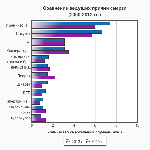 Причины внезапной смерти - болезни сердца, тромбоз и наследственные факторы