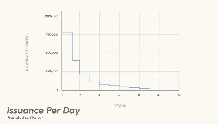 El modelo de emisiones de un token es fundamental tenerlo en cuenta a la hora de elegir criptomonedas para invertir.