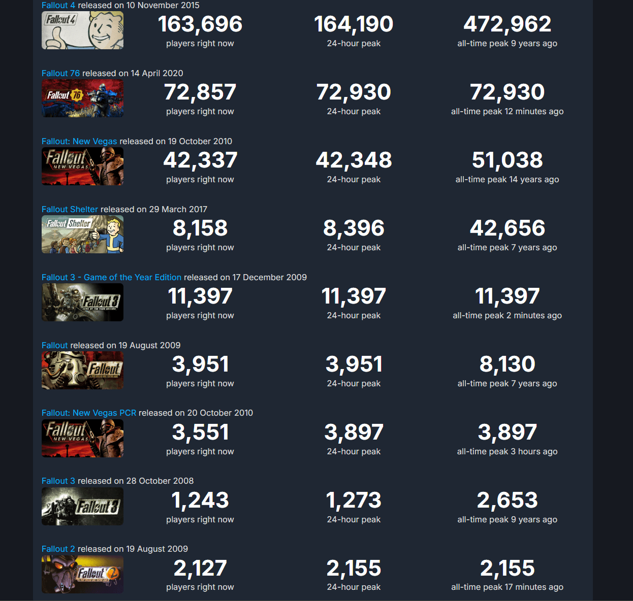 Fallout Games Reach 311k Concurrent Players On Steam Fallout 76 And Eu3v 