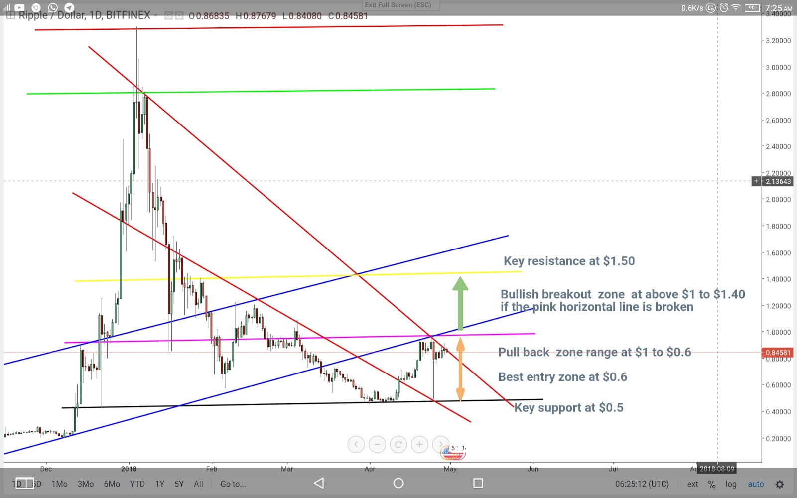 It took like 10 minutes to find out how to trade here from scratch. Ripple Xrp Usd Price Technical Analysis April 30 Zycrypto