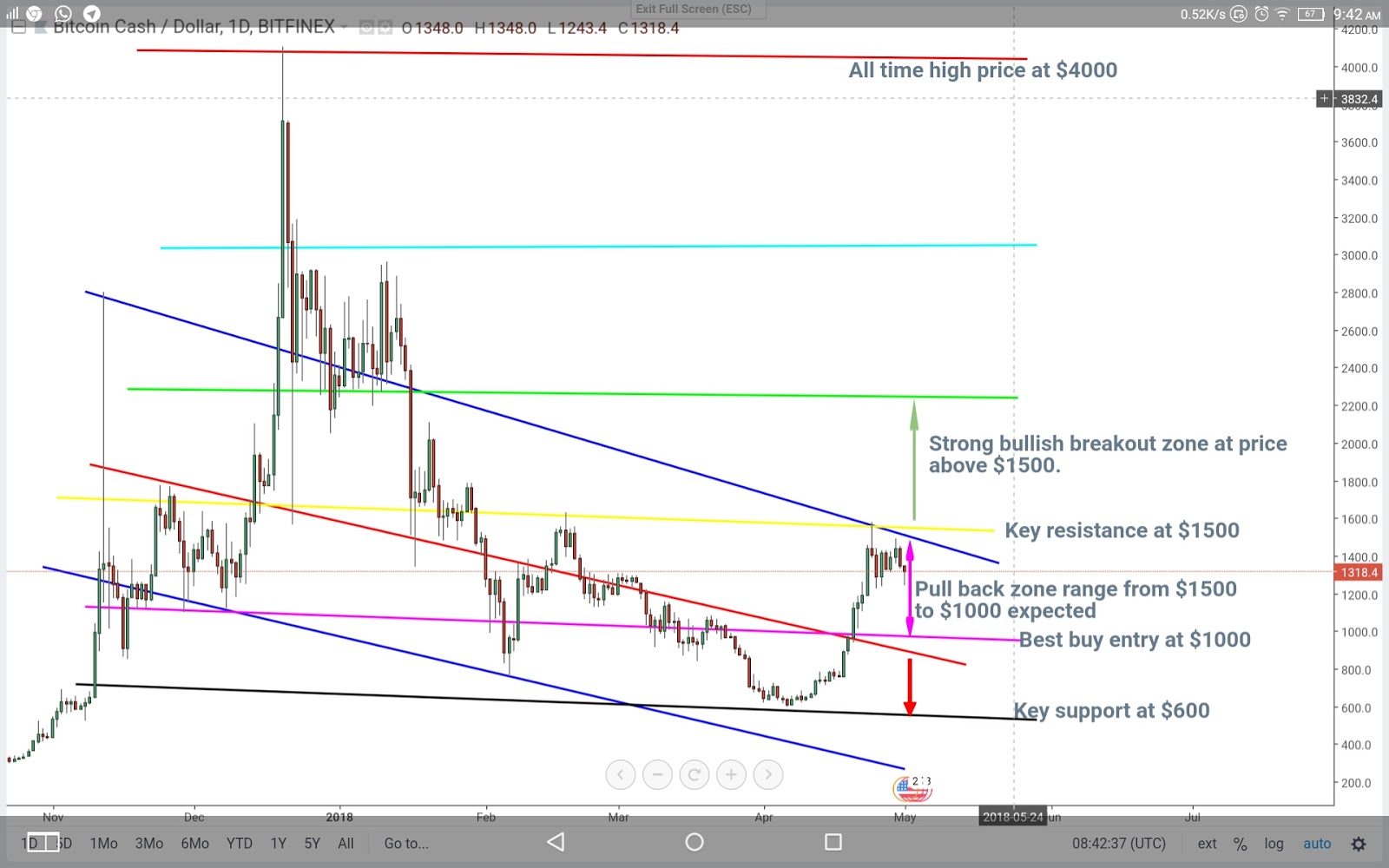 If managing a business requires you to think on your feet, then making a business grow requires you to think on your toes. Bitcoin Cash Bch Price Technical Analysis May 1 Zycrypto
