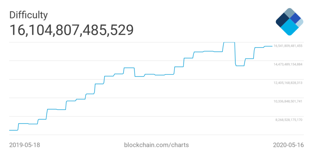 How bitcoin's halving works and what it means for bitcoin users. Bitcoin Halving Aftermath: Positive Trajectory, Hash Rate