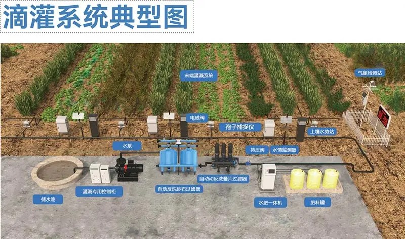 Automated water-saving irrigation system installed in modern cropland